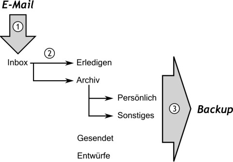 E-Mail-Systematik