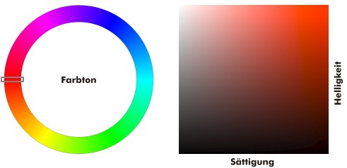 Hue-Kreis und SB-Diagramm bei 0°