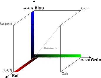 Der RGB-Einheitsw�rfel